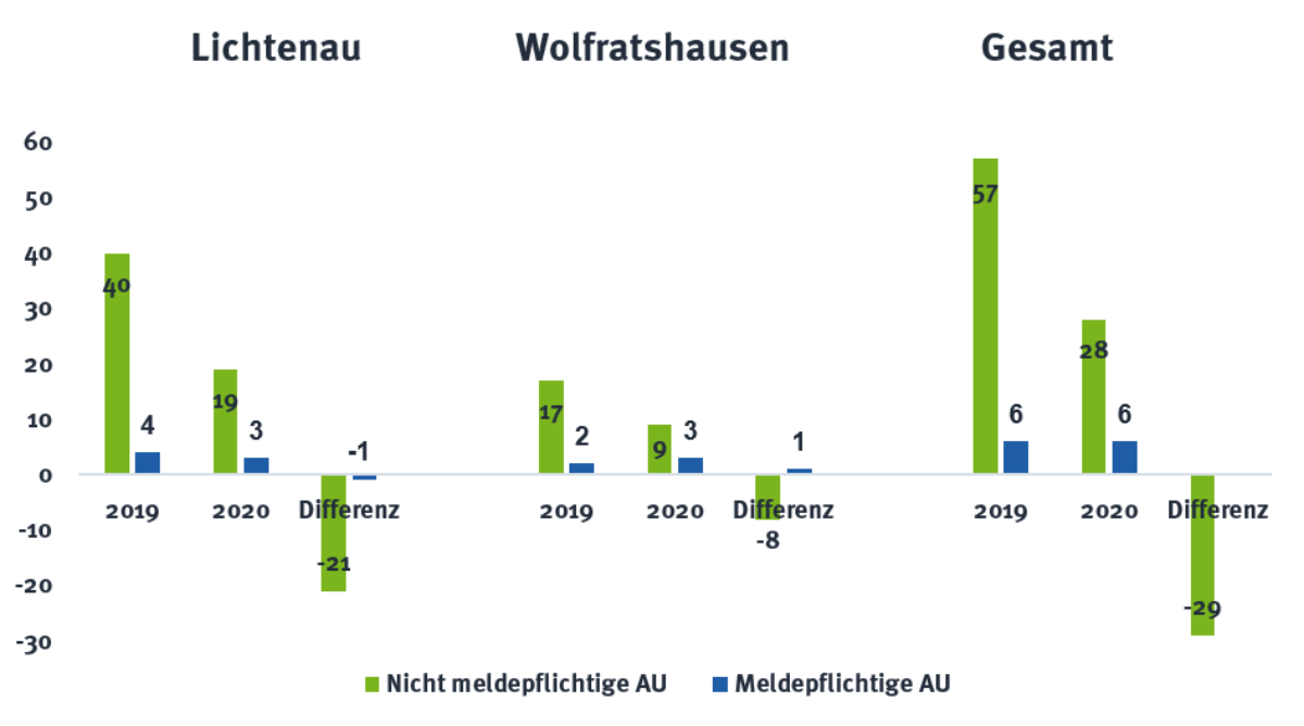 Umgang mit Arbeitsumfällen Umgang mit Arbeitsumfällen